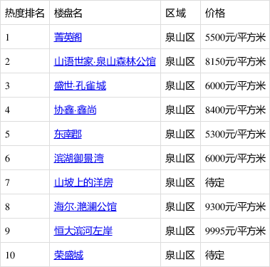 泉山豪宅最新价格揭晓