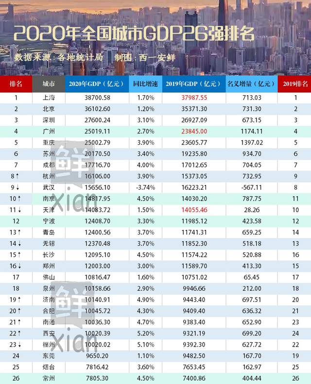 蓬勃发展的城市GDP新榜揭晓