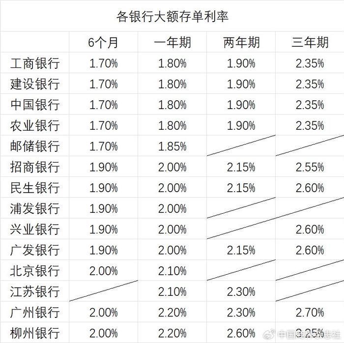 “近期银行大额存单利率一览”