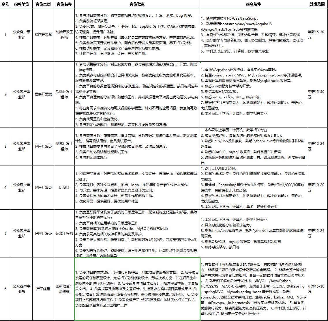 通信行业招聘信息汇总