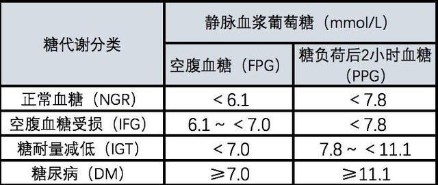 血糖标准范围最新更新