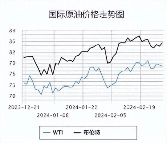 全球油价实时动态分析