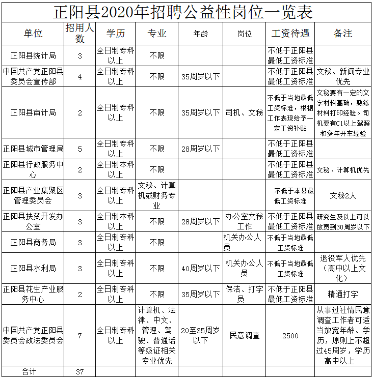 正阳县最新职位公告