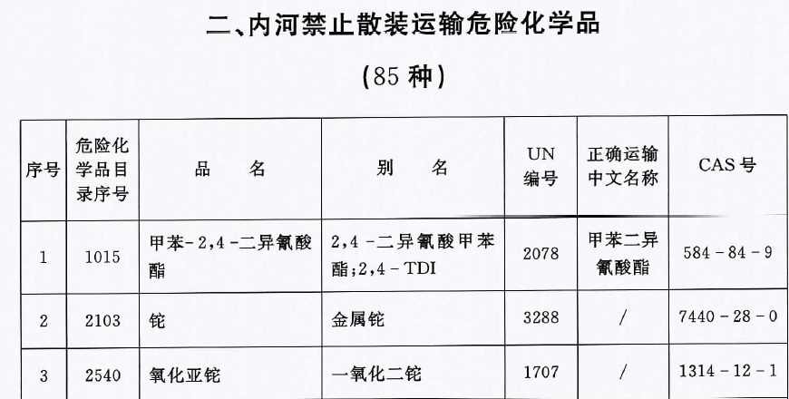 最新修订版危险化学品清单