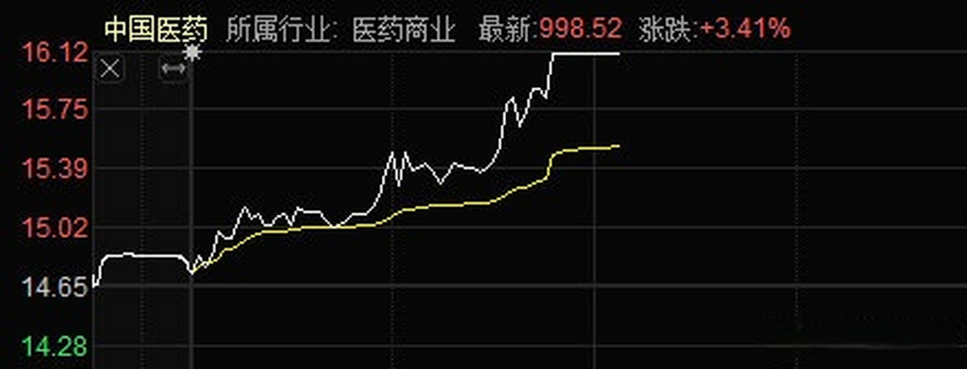 最新动态：中国医药股市行情解读