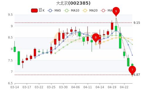 大北农股价最新动态