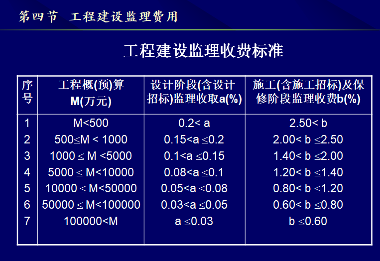 最新监理收费标准解读