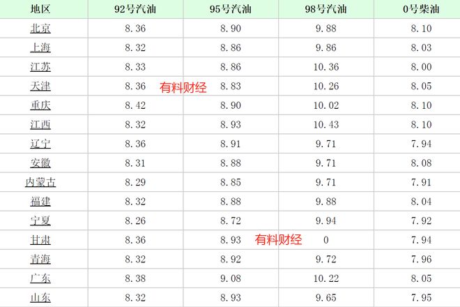 最新92号汽油调价信息