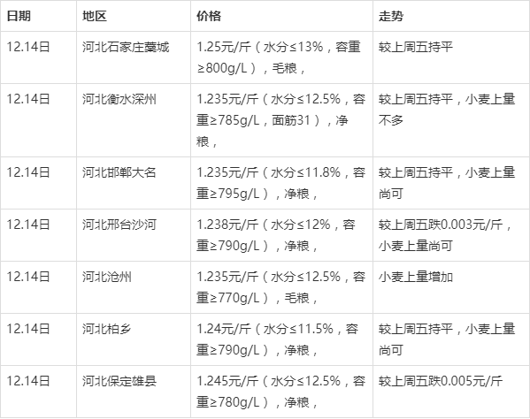 最新德州小麦市场行情