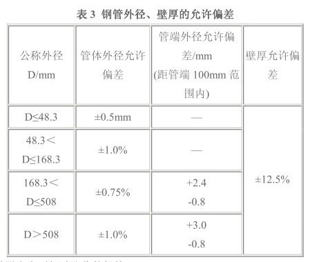 最新镀锌钢管国家标准厚度一览