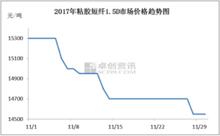 “最新粘胶市价动态”