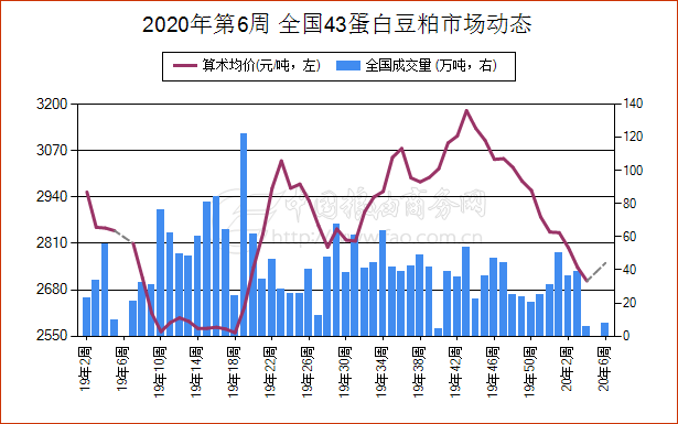 “全国豆粕市场价格动态”