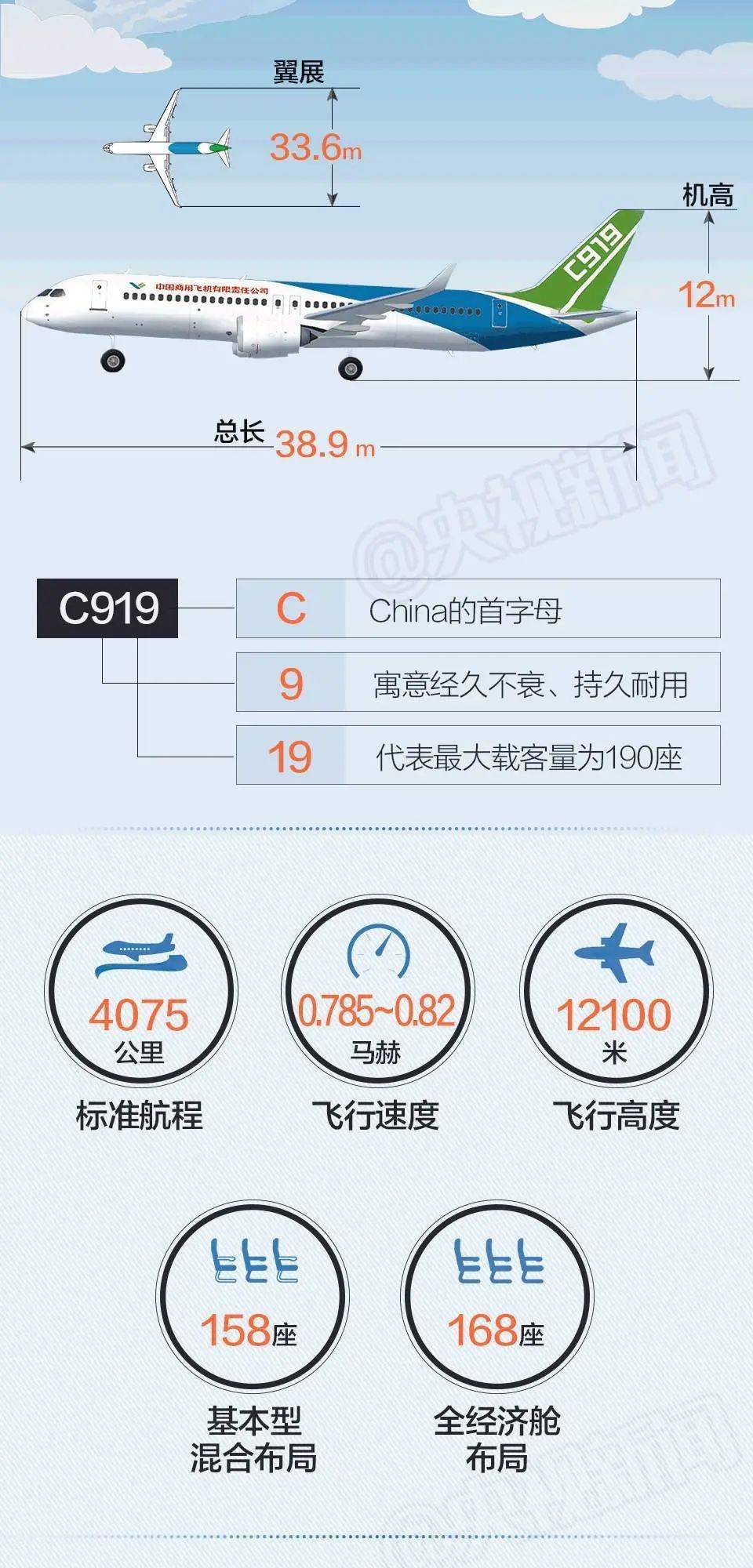 C919最新动态揭晓