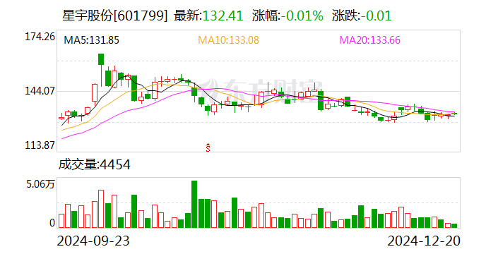 星宇股份资讯速递