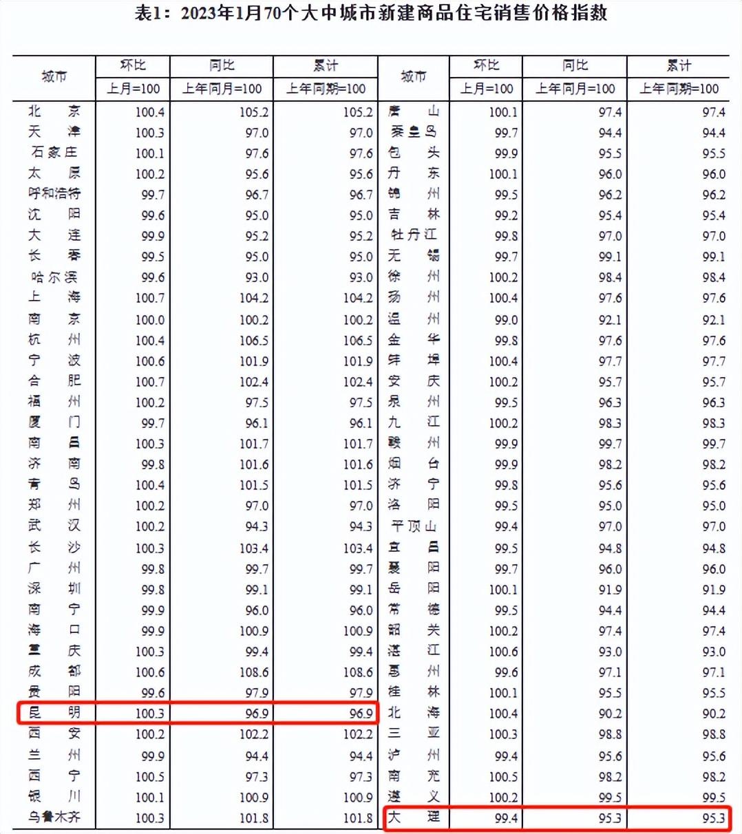 昆明楼市动态：最新房价揭秘