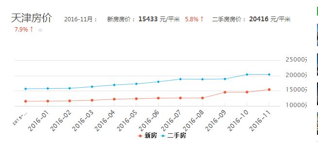 天津市房价走势最新消息