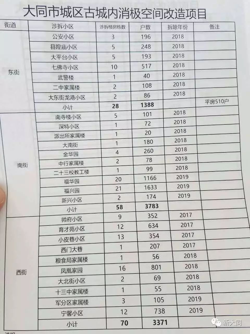 大同拆房动态更新公告