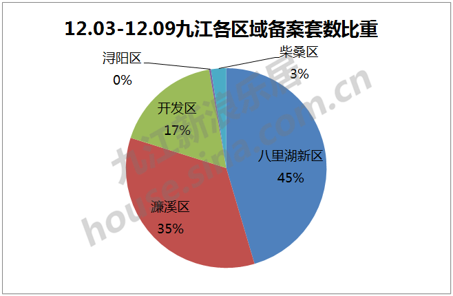 九江楼市动态速递