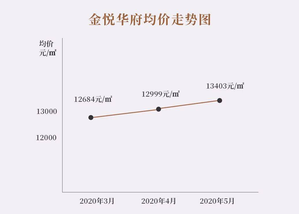 金仓华府最新动态：揭秘升级后的房价走势与投资价值