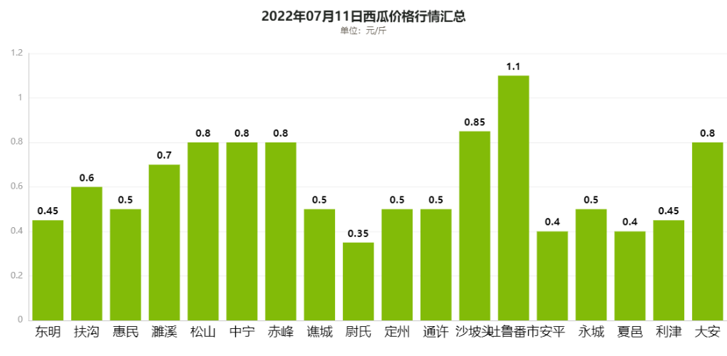 江西西瓜市场最新动态：价格走势一览