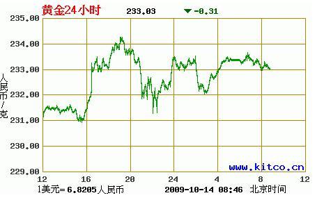 最新18k金价格是多少每克？实时金价速览