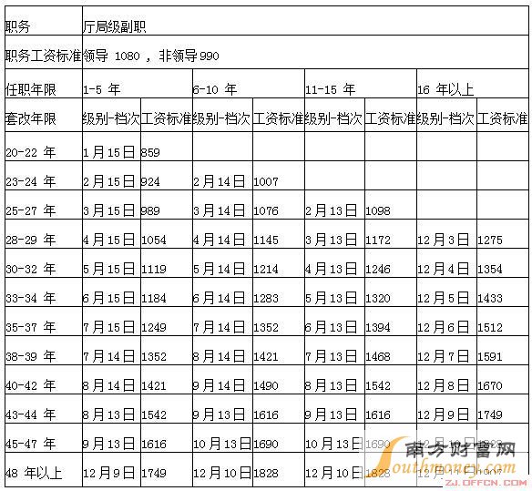 “最新公务员工资改革动态”