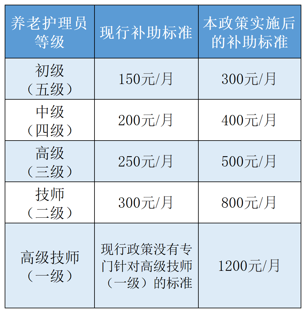 全新升级版护士岗位津贴及补助政策解读