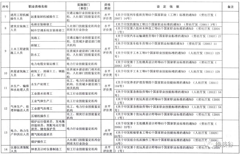 国家职业资格最新名录